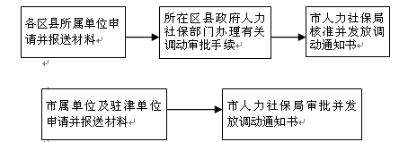 落户河北天津户口条件_河北天津落户_河北户籍落户天津